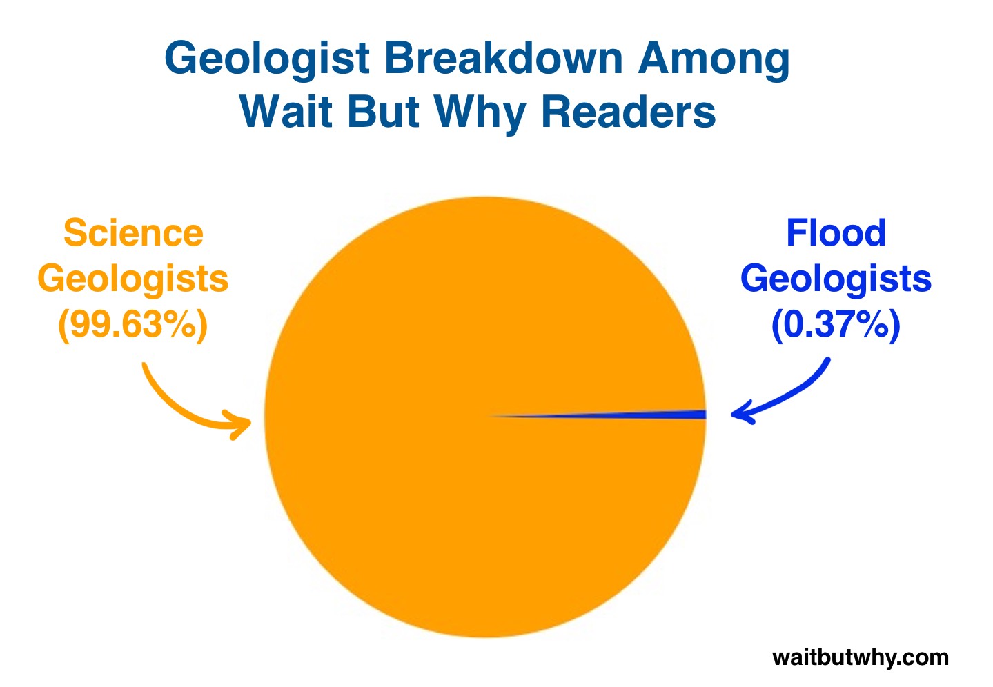 Geology Breakdown