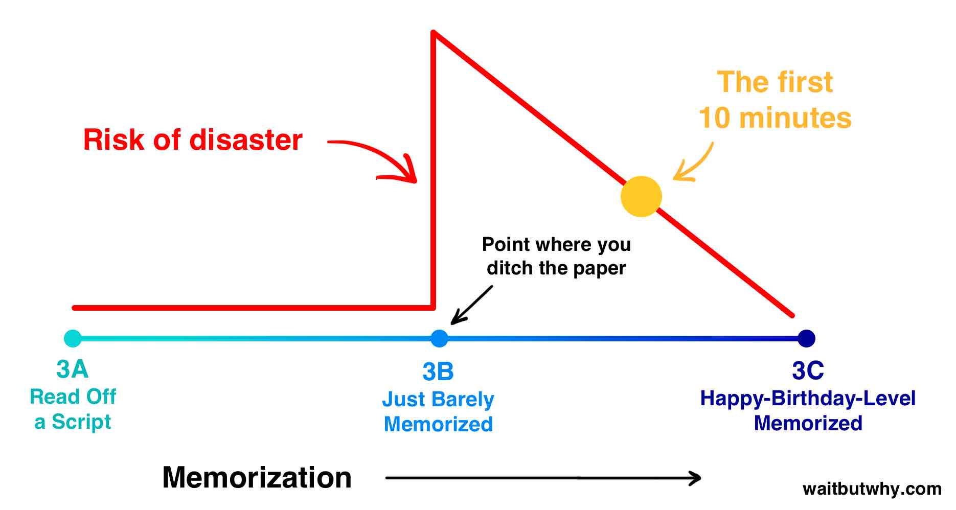 memorization spectrum with the first 10 minutes halfway between barely memorized and happy-birthday level