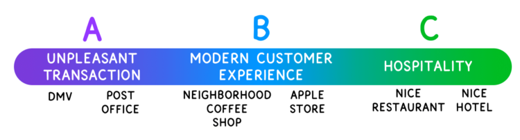 Horizontal spectrum. From left to right: Point A (Unpleasant transaction): DMV, post office. Point B (Modern customer experience): Neighborhood coffee shop, Apple store. Point C (Hospitality): Nice restaurant, hotel.
