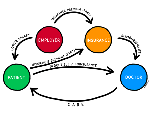 The same chart, but for healthcare. Main components: Patient, employer, insurance, and doctor. The patient gets a lower salary from the employer. The insurance premium comes from both the employer and the patient, then insurance pays the doctor a reimbursement. Meanwhile, the patient pays the deductible / coinsurance to the doctor. The doctor provides care to the patient.