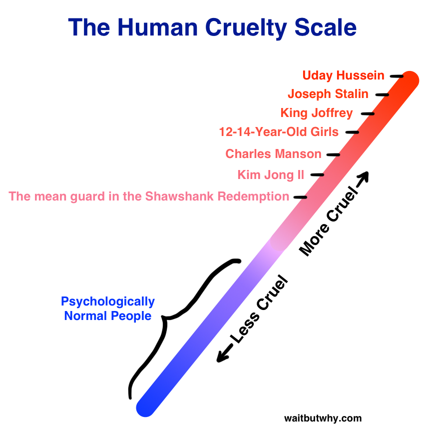 Cruelty Scale