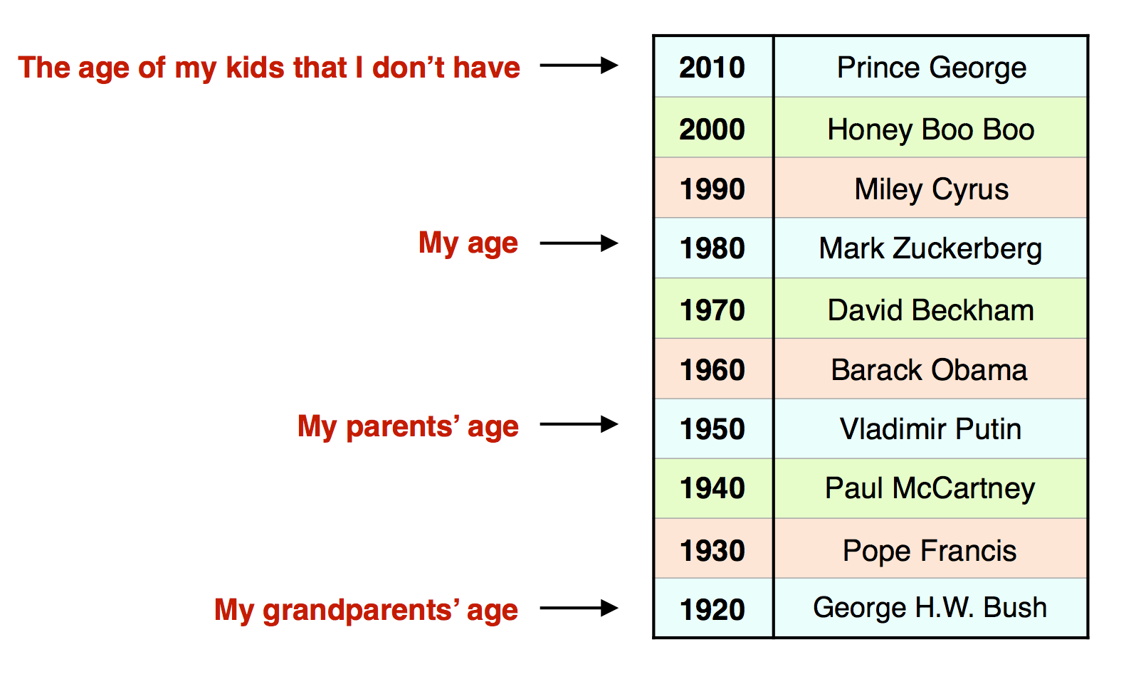 My generations - decades