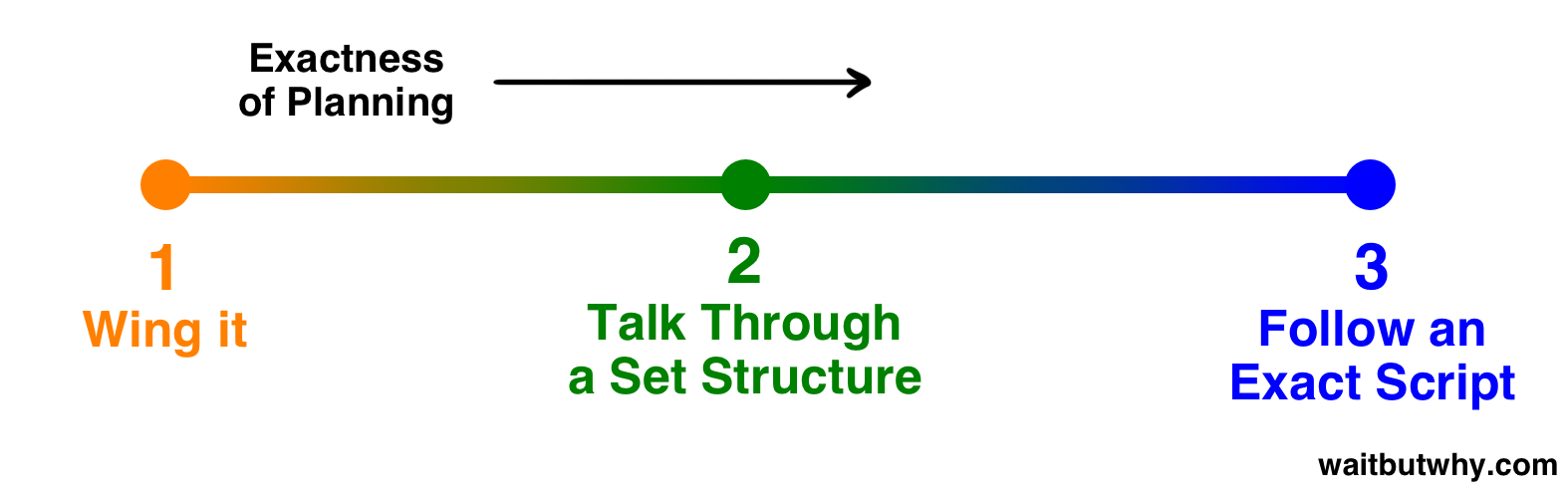 spectrum of exactness of planning: 1 wing it, 2 talk through a set structure, 3 follow an exact strict