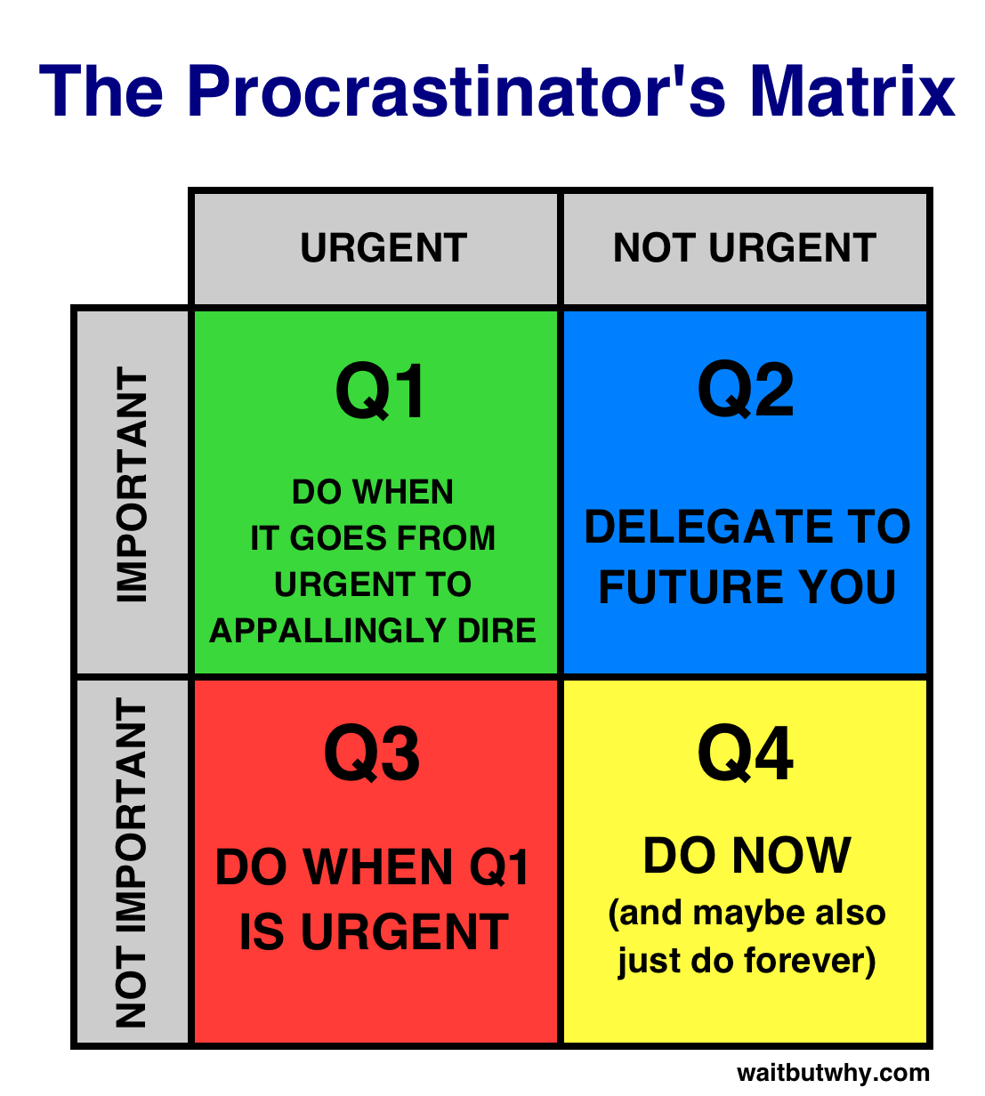 Procrastinator's Matrix