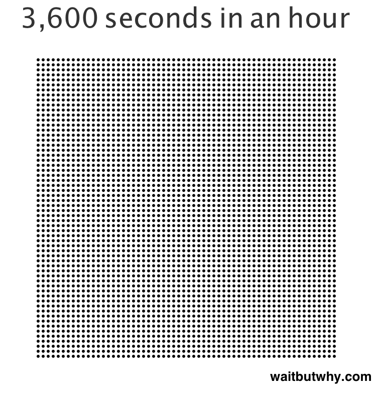 seconds in an hour