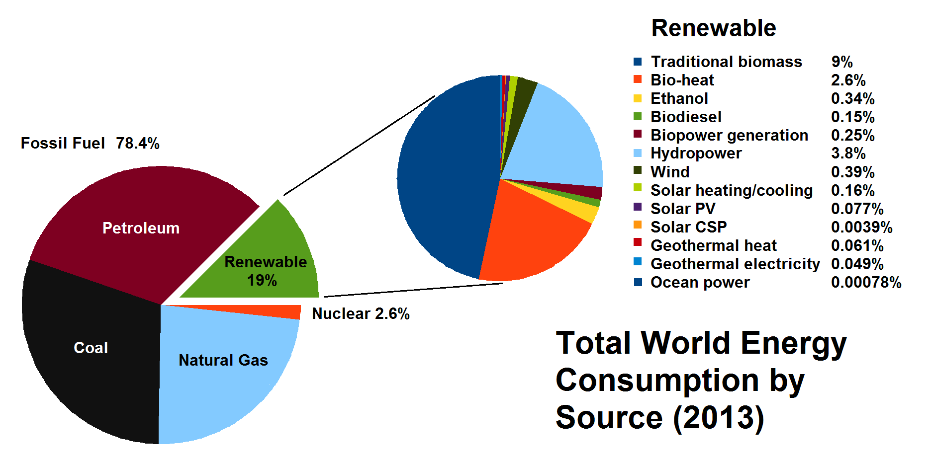 Total_World_Energy_Consumption_by_Source_2013