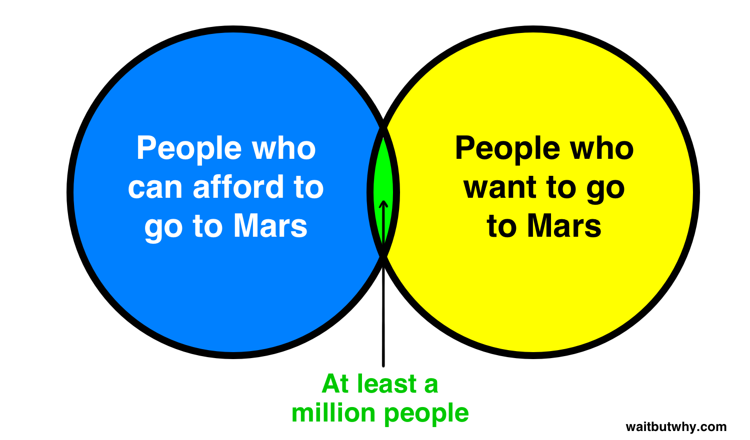 Blue circle: People who can afford to go to Mars. Yellow circle: People who want to go to Mars. Green intersection: At least a million people